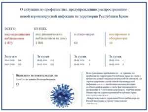 Коронавирус на Крымском полуострове: статистика растет –