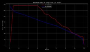 Tesla Model Y в немецкой базовой версии в первом тесте: батарея BYD заряжается до 50% при 172 кВт
