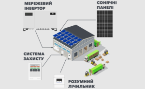 Мережеві сонячні електростанції для бізнесу – переваги застосування